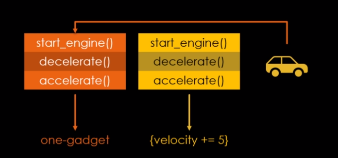 Apontando objeto para vtables falsa