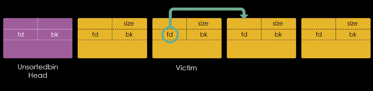 Seguindo o fd do chunk Victim