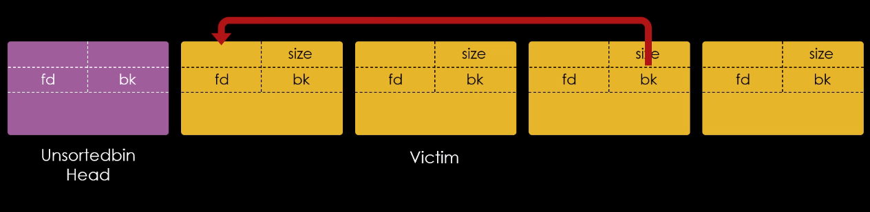 Sobrescrevendo bk do chunk seguinte ao Victim