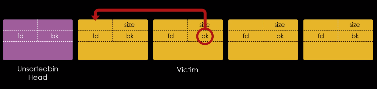 Seguindo o bk do chunk Victim