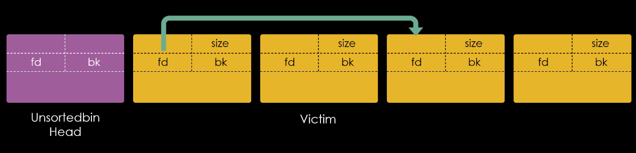 Sobrescrevendo fd do chunk anterior ao Victim