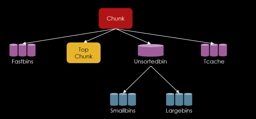 Smallbins e largebins