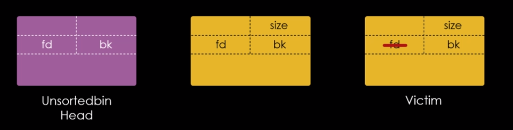 Processo de partial unlink