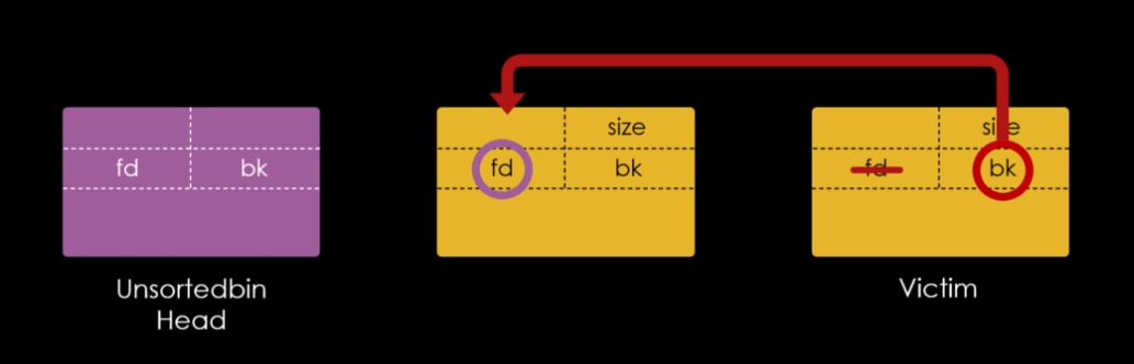 Processo de partial unlink