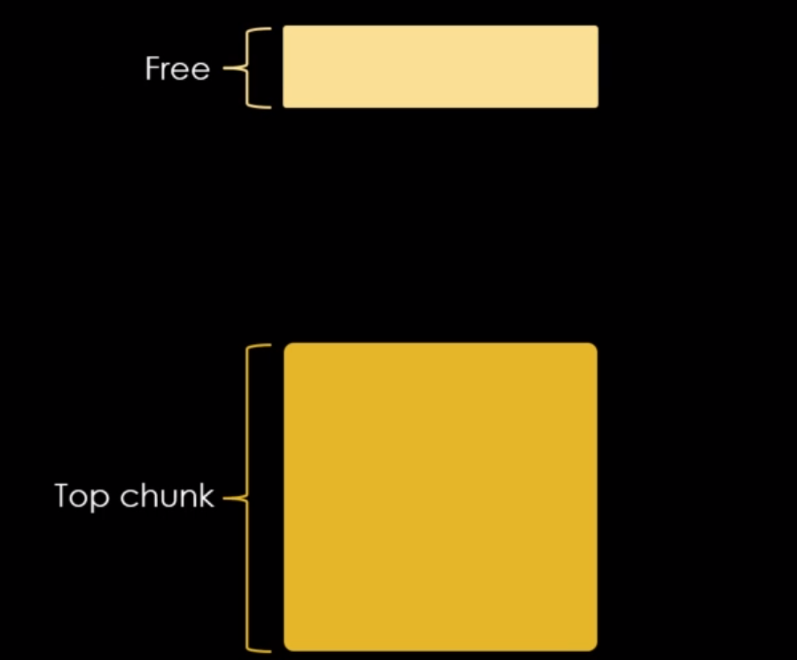 Liberando o top chunk antigo