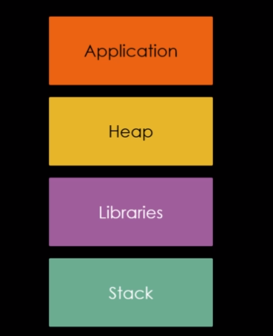 Processo de mapeamento da memória