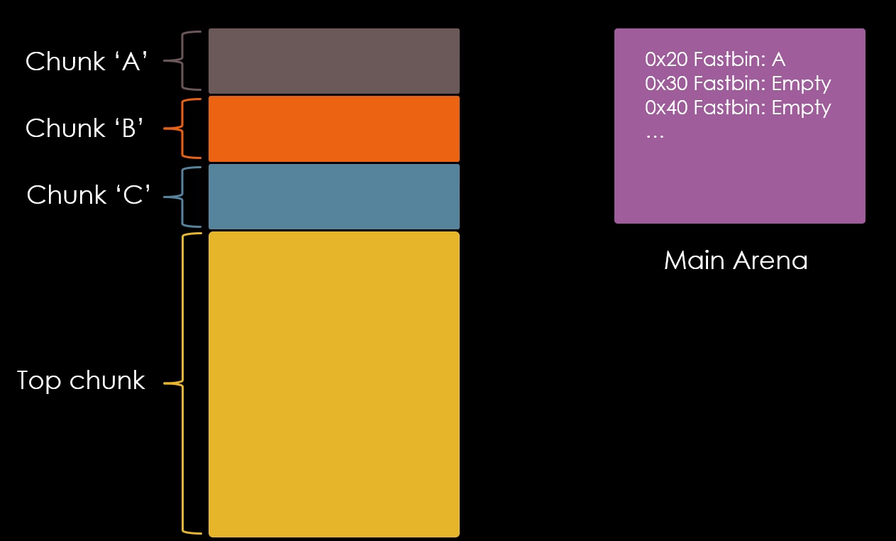 Primeiro chunk liberado