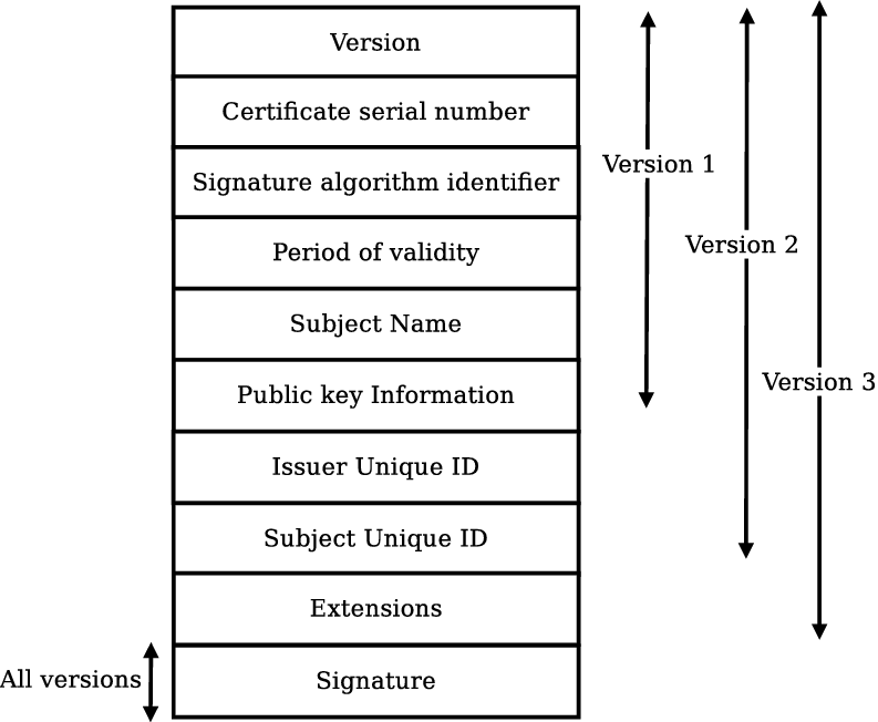 Estrutura do certificado no padão X.509 Estrutura do certificado no padão X.509