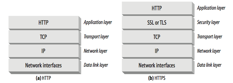 Requisição sem e com SSL/TLS Requisição sem e com SSL/TLS