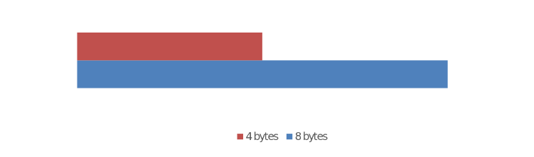 Largura de registradores por arquitetura