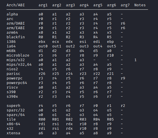 Tabela de registradores de argumentos da syscall.