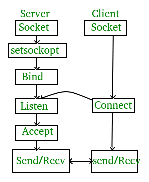 Enumaração do comando.